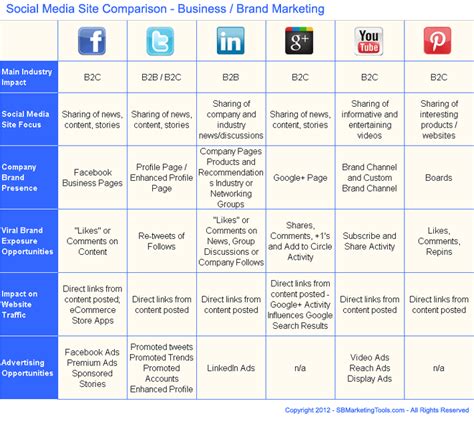 Comparison Chart for Choosing Between Top Social Media Sites for ...