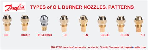 Oil Burner Nozzle Guide Nozzle types, patterns, selection