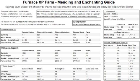 Furnace XP Farm - Mending and Enchanting Guide Chart : r/Minecraft