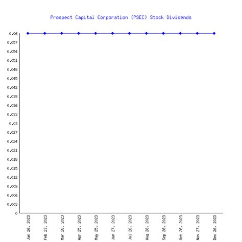 Prospect Capital's (PSEC) 181 Dividends From 2004-2023 (History)