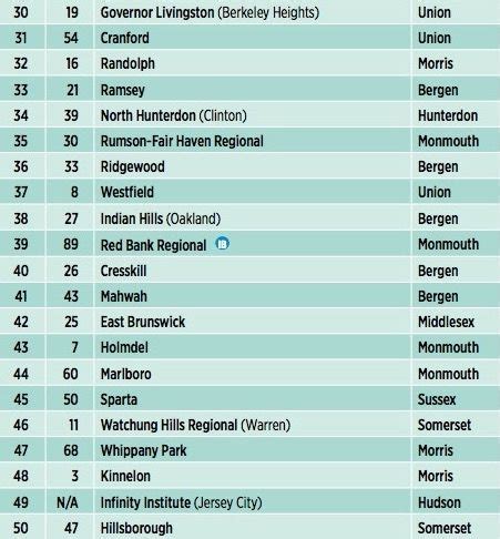 New Jersey's Best High Schools: NJ Monthly Rankings Released | High ...