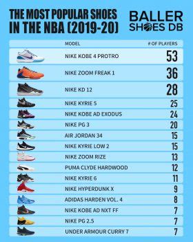 The Most Popular Shoes And Brands Worn By Players Around The NBA - 2020 ...