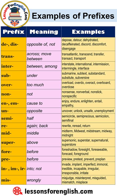 Learn English Prefixes with Examples