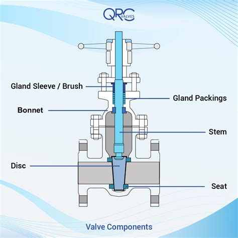 Gate Valve Components - QRC Valves