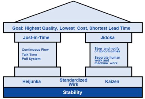 The Toyota Production System | Download Scientific Diagram