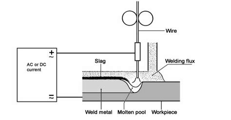 Submerged Arc Welding (SAW): Working Process, Equipment, Parts, and Its Applications - cruxweld ...