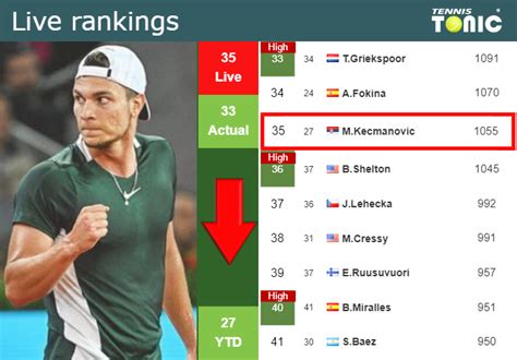 LIVE RANKINGS. Kecmanovic falls just before playing Garin in Madrid ...