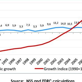 Economic growth in Armenia, 1991-2010, % | Download Scientific Diagram