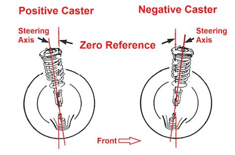 What is Caster? Positive Caster & Negative Caster Explained - In The ...