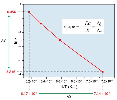 Arrhenius Equation - Chemistry Steps