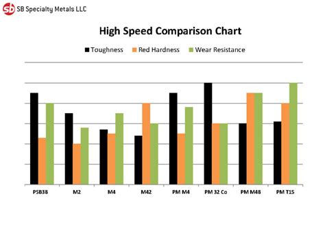 High speed steels in inventory from SB Specialty Metals