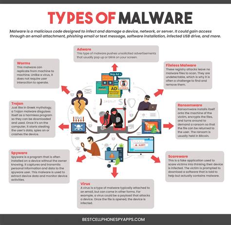 Types of Malware by Best Cell Phone Spy Apps - Issuu