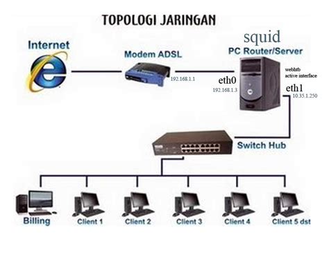 Topologi Jaringan Komputer | Riki Pratama Wilantara