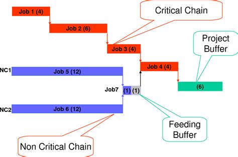 Figure 5 from A Critical Look at Critical Chain Project Management | Semantic Scholar