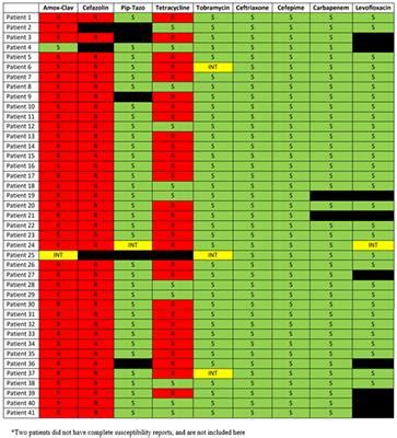 Frontiers | An Antimicrobial Treatment Assessment of Serratia marcescens Bacteremia and Endocarditis