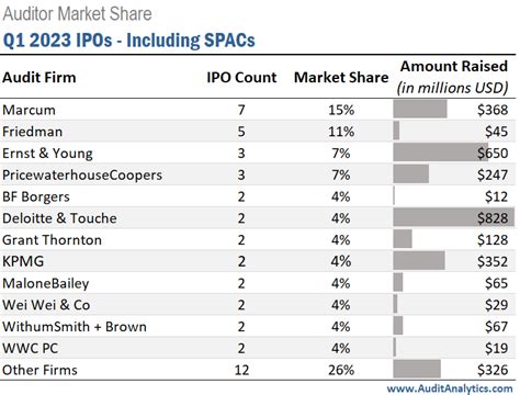 Q1 2023 IPO Trends: Market Downturn Persists | Q1 2023 IPO Trends ...