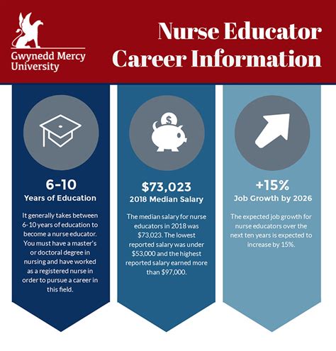 Nurse Educator Career Options | Gwynedd Mercy University