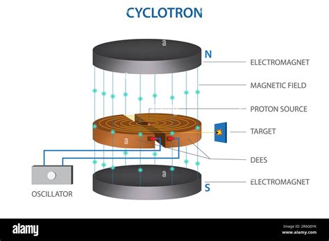 A schematic diagram illustrating the mechanism of a cyclotron used to ...