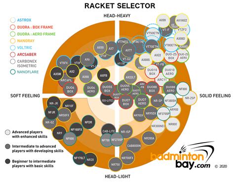 Yonex Badminton Racket Selector Chart