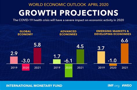 Global GDP To Plummet 3% In 2020 Due To Coronavirus Pandemic — IMF ...