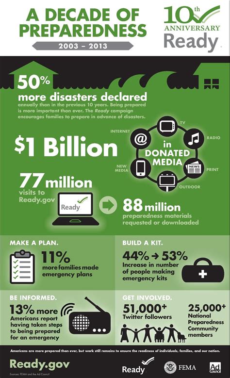 A Decade of Preparedness #NationalPreparednessMonth #SERVPRO #FEMA Doomsday Prepping, Survival ...