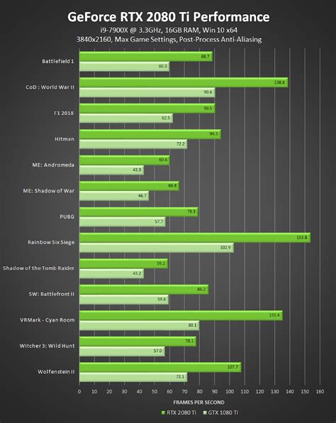 GeForce RTX 2080 Ti and RTX 2080 Review Roundup