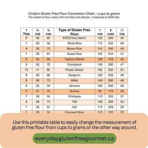 Gluten Free Flour Conversion Chart - Everyday Gluten Free Gourmet