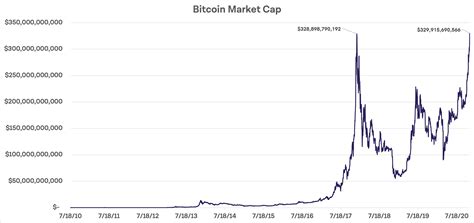 Bitcoin’s market capitalization hits a new all-time high, breaking ...