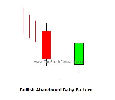 Tutorial on Abandoned Baby Bullish Candlestick Pattern