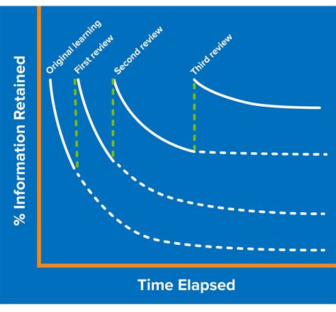 Beat the Forgetting Curve - defmacro