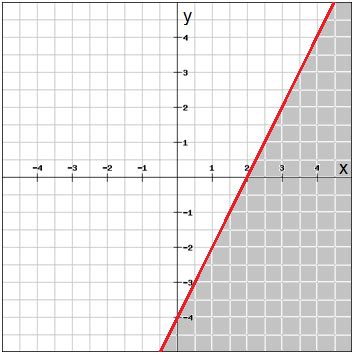 Graphing linear inequalities (Pre-Algebra, Graphing and functions ...