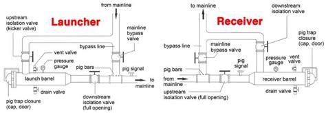 pig launcher and receiver design pdf - menweddingoutfitblack