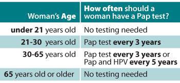 Cervical Cancer Screening Guidelines