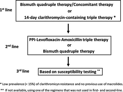 Treatment of Helicobacter pylori infection: A clinical practice update ...