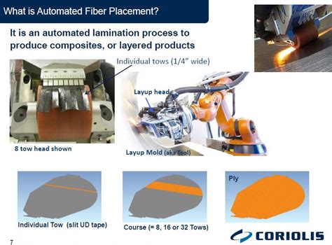 Automated Preforming, Part 6: Coriolis Composites | CompositesWorld