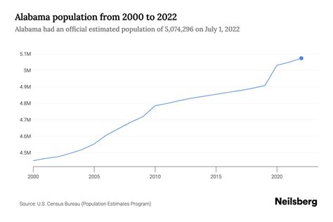 Population Of Alabama 2025 - Marin Sephira