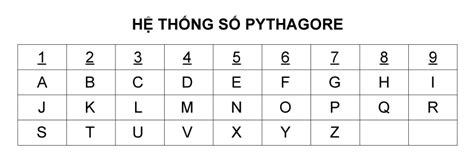 Cách lập và phân tích biểu đồ ngày sinh thần số học - Wiki Thần Số Học