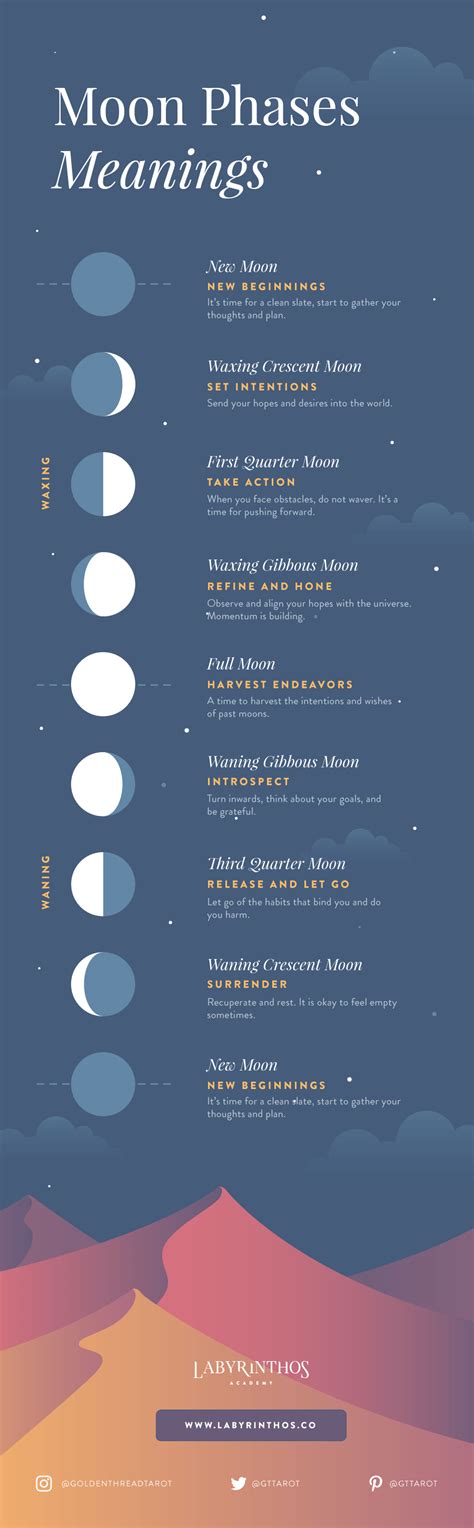 A Beginner's Framework for Following Lunar Rhythms [INFOGRAPHIC] [INFOGRAPHIC] - Infographic Plaza