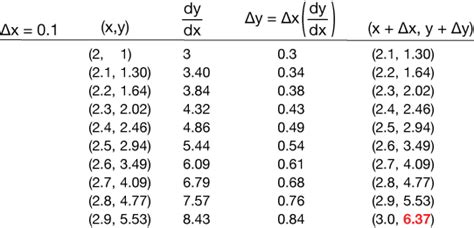 Euler's Method Table