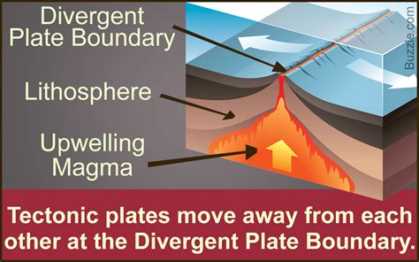 Facts About the Divergent Plate Boundary Explained with a Diagram