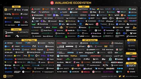 Avalanche ecosystem after 1 year 🔺 : r/Avax