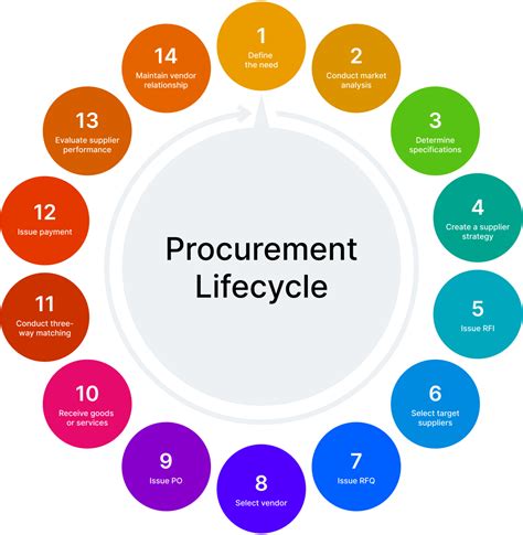 Procurement Cycle: Guide to All 14 Stages and Processes | Pipefy