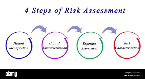 4 Steps of Risk Assessment Stock Photo - Alamy