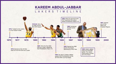 La Lakers History Timeline