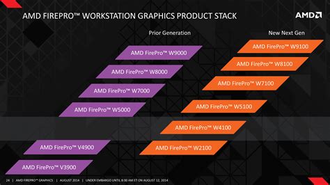 AMD Launches Tonga Powered FirePro W7100 Professional GPU - Also Launches FirePro W5100, FirePro ...