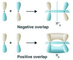 Concept of Orbital Overlapping - JEE PDF Download