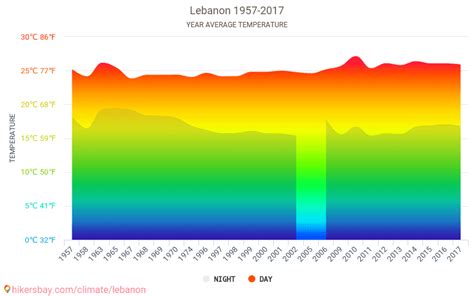 Data tables and charts monthly and yearly climate conditions in Lebanon.