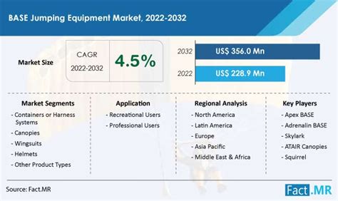 BASE Jumping Equipment Market Trends, Forecast to 2032