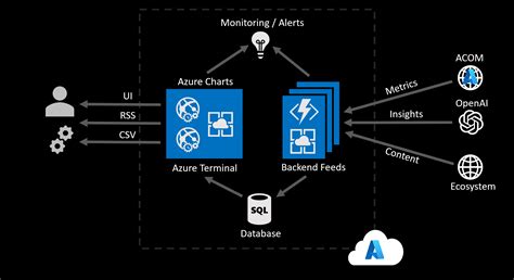 About Azure Charts