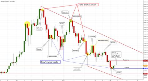 BTC candles Patterns. Bullish&Bearish for BITSTAMP:BTCUSD by ...